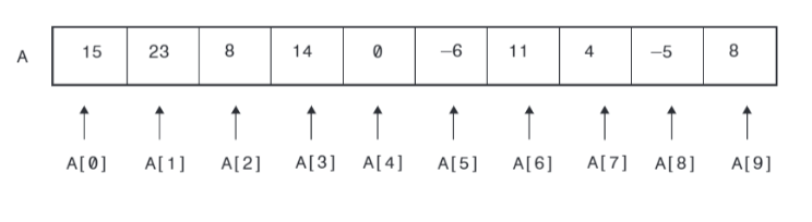 Arreglos ó Arrays | Compilando Conocimiento